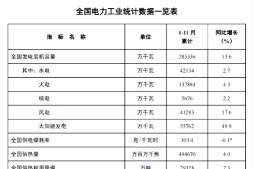 行业动态丨国家能源局发布1-11月份全国电力工业统计数据