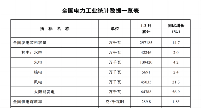 行业动态丨国家能源局发布1-2月份全国电力工业统计数据