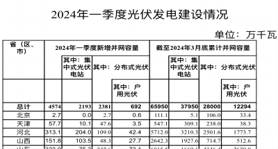 行业动态丨户用6.92GW！2024年一季度全国电力工业统计数据发布