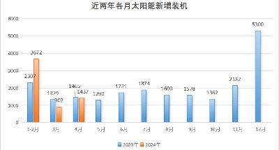 行业动态丨国家能源局：4月光伏新增装机14.37GW