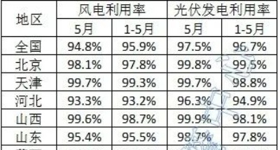 行业动态丨2024年5月全国新能源并网消纳情况