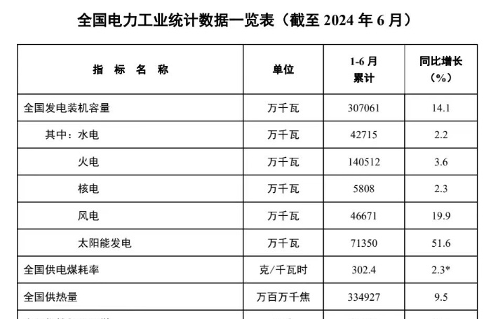 行业动态丨国家能源局发布1-6月份全国电力工业统计数据