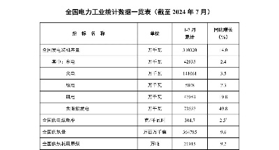 行业动态丨国家能源局发布2024年1-7月份全国电力工业统计数据